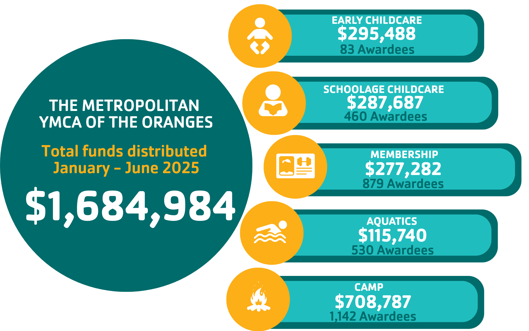 Total funds distributed January - June 2025 THE METROPOLITAN YMCA OF THE ORANGES